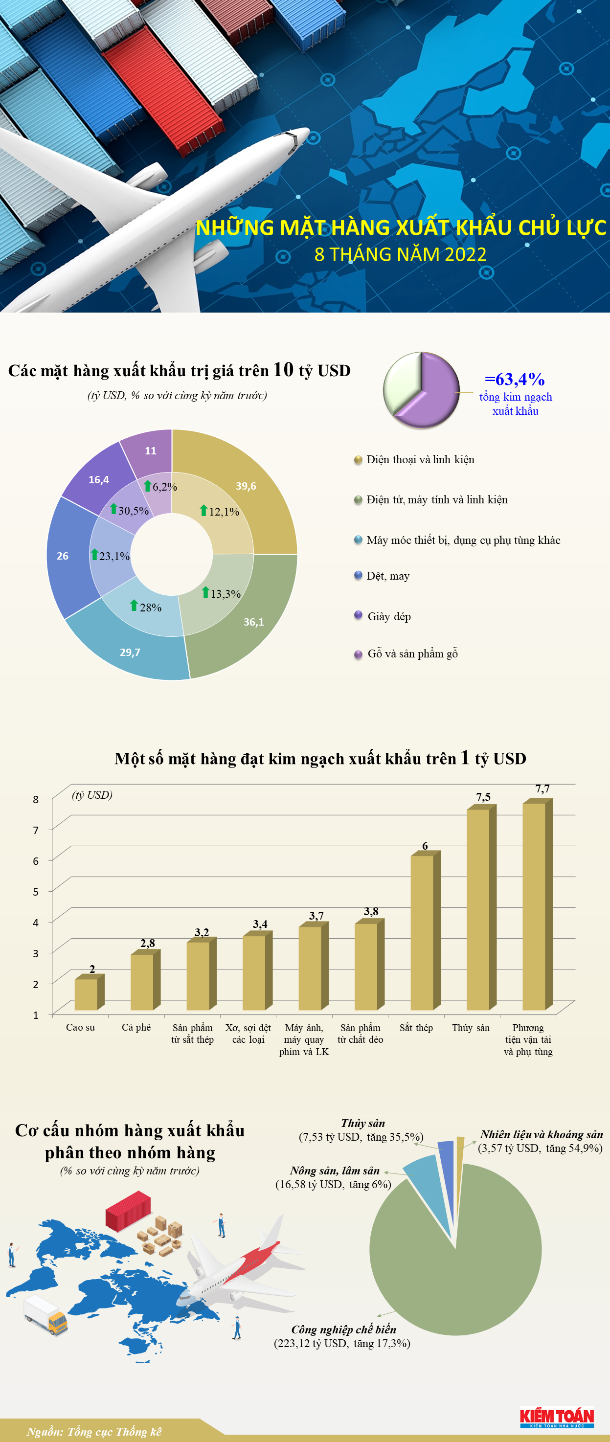 Infographic - Những mặt hàng xuất khẩu chủ lực trong 8 tháng năm 2022